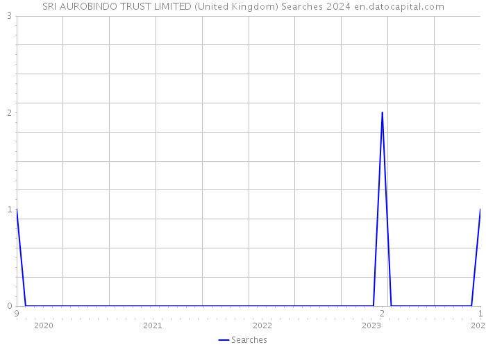 SRI AUROBINDO TRUST LIMITED (United Kingdom) Searches 2024 