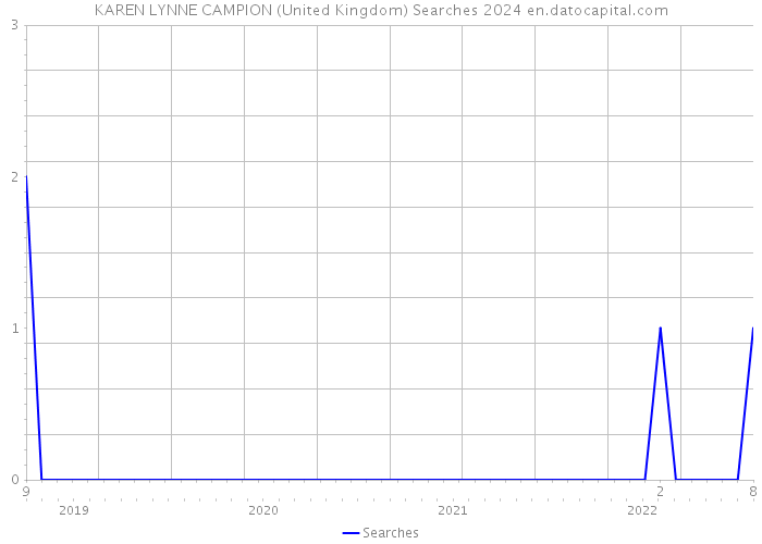 KAREN LYNNE CAMPION (United Kingdom) Searches 2024 