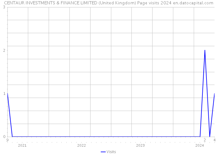 CENTAUR INVESTMENTS & FINANCE LIMITED (United Kingdom) Page visits 2024 