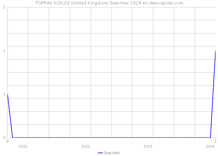 TOPRAK KIZILOZ (United Kingdom) Searches 2024 