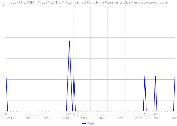 BELTANE ASIA INVESTMENT LIMITED (United Kingdom) Page visits 2024 