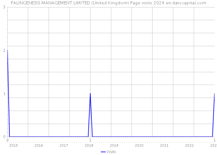 PALINGENESIS MANAGEMENT LIMITED (United Kingdom) Page visits 2024 