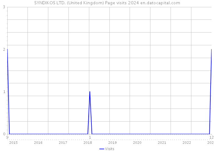 SYNDIKOS LTD. (United Kingdom) Page visits 2024 