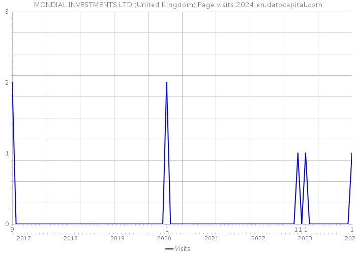 MONDIAL INVESTMENTS LTD (United Kingdom) Page visits 2024 