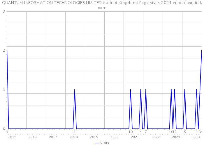 QUANTUM INFORMATION TECHNOLOGIES LIMITED (United Kingdom) Page visits 2024 