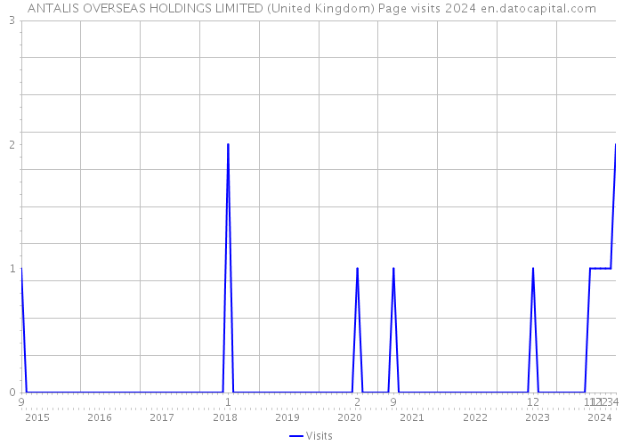 ANTALIS OVERSEAS HOLDINGS LIMITED (United Kingdom) Page visits 2024 