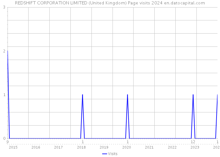 REDSHIFT CORPORATION LIMITED (United Kingdom) Page visits 2024 