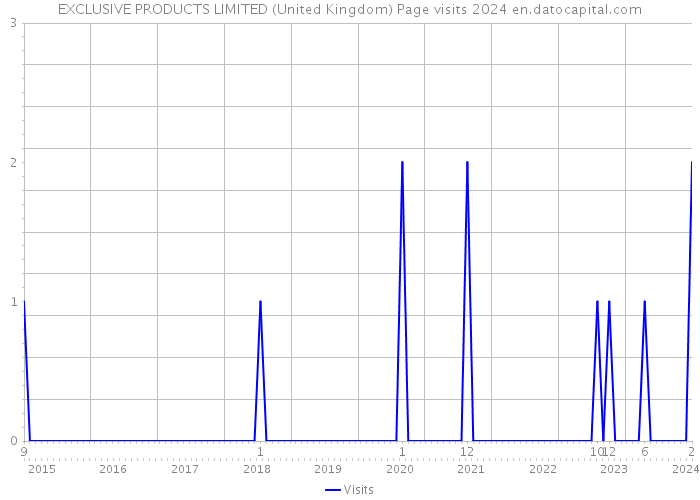 EXCLUSIVE PRODUCTS LIMITED (United Kingdom) Page visits 2024 