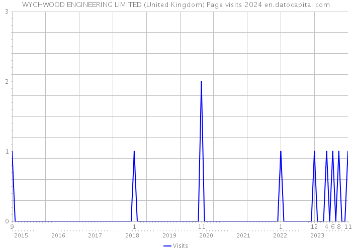 WYCHWOOD ENGINEERING LIMITED (United Kingdom) Page visits 2024 