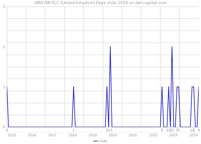 WEAVER PLC (United Kingdom) Page visits 2024 