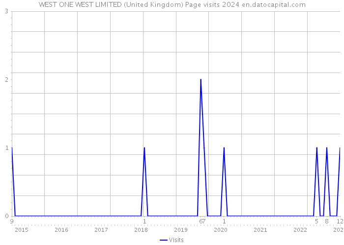 WEST ONE WEST LIMITED (United Kingdom) Page visits 2024 