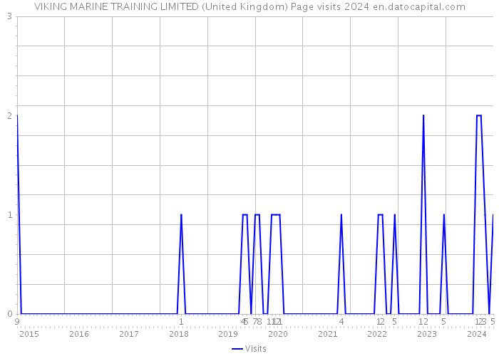 VIKING MARINE TRAINING LIMITED (United Kingdom) Page visits 2024 
