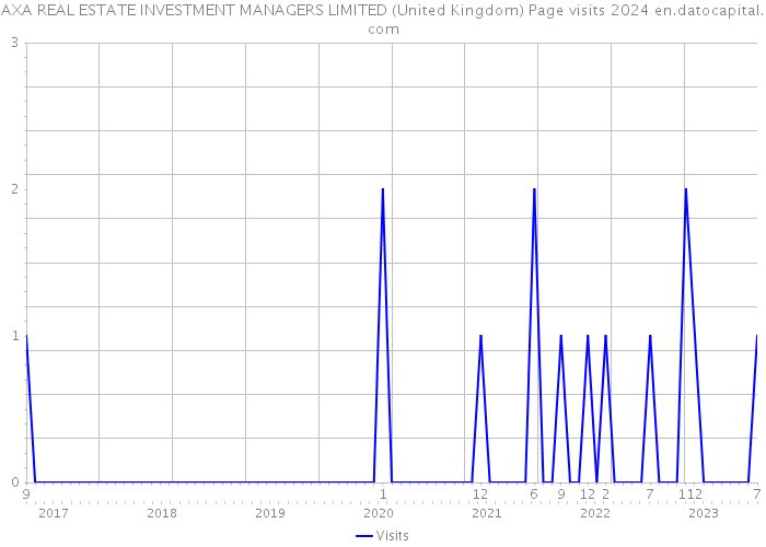 AXA REAL ESTATE INVESTMENT MANAGERS LIMITED (United Kingdom) Page visits 2024 