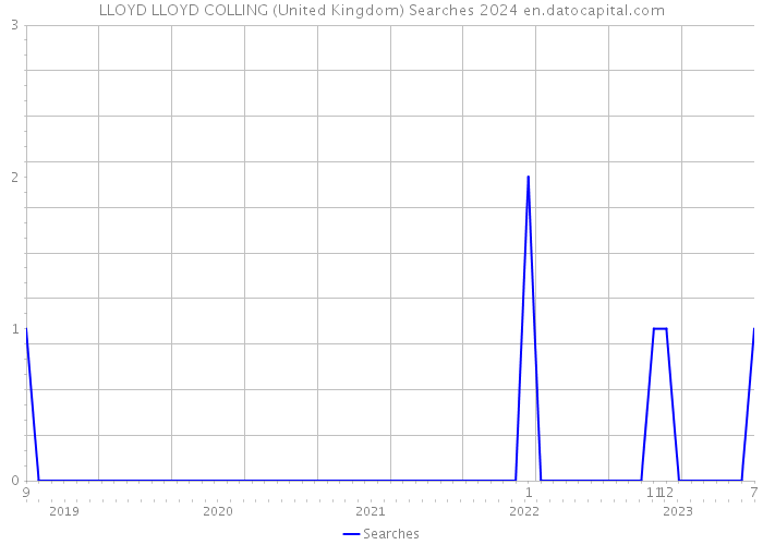 LLOYD LLOYD COLLING (United Kingdom) Searches 2024 