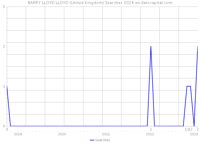 BARRY LLOYD LLOYD (United Kingdom) Searches 2024 