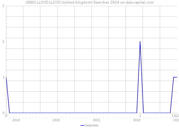 GREIG LLOYD LLOYD (United Kingdom) Searches 2024 