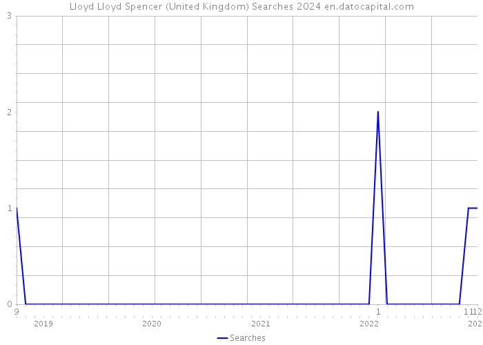 Lloyd Lloyd Spencer (United Kingdom) Searches 2024 