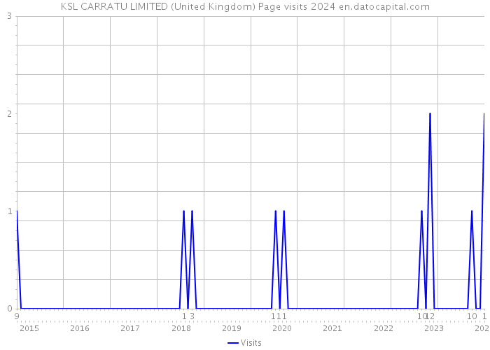 KSL CARRATU LIMITED (United Kingdom) Page visits 2024 