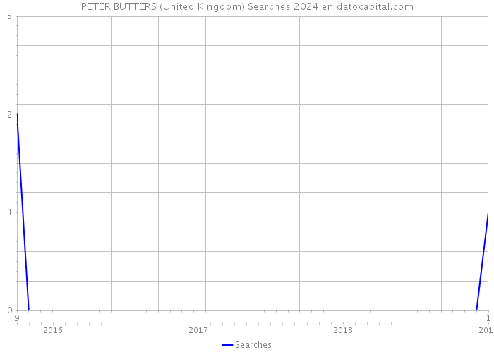 PETER BUTTERS (United Kingdom) Searches 2024 