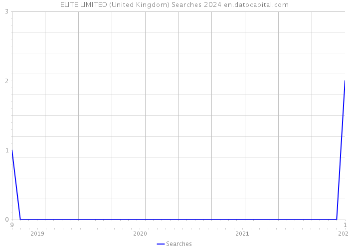 ELITE LIMITED (United Kingdom) Searches 2024 