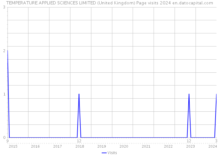 TEMPERATURE APPLIED SCIENCES LIMITED (United Kingdom) Page visits 2024 