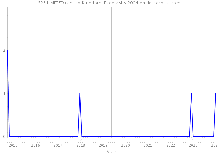 S2S LIMITED (United Kingdom) Page visits 2024 