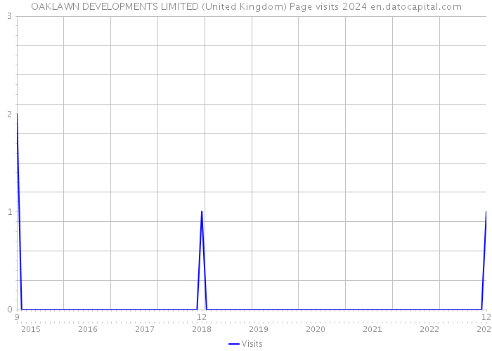 OAKLAWN DEVELOPMENTS LIMITED (United Kingdom) Page visits 2024 