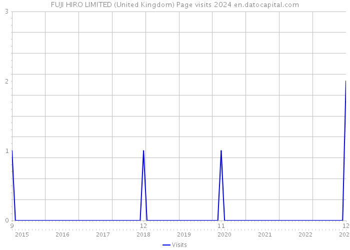 FUJI HIRO LIMITED (United Kingdom) Page visits 2024 