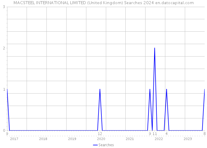 MACSTEEL INTERNATIONAL LIMITED (United Kingdom) Searches 2024 