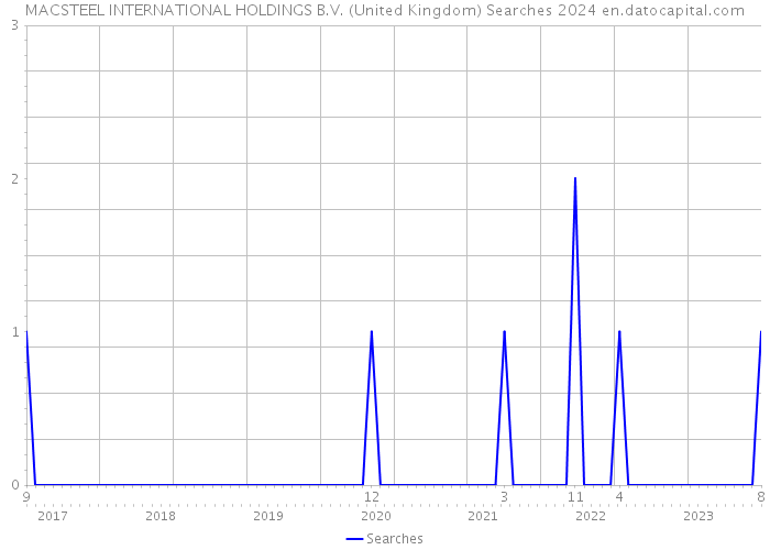 MACSTEEL INTERNATIONAL HOLDINGS B.V. (United Kingdom) Searches 2024 