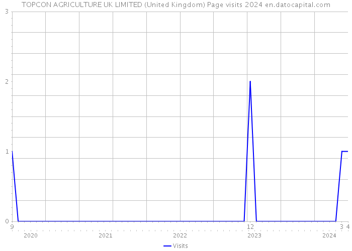 TOPCON AGRICULTURE UK LIMITED (United Kingdom) Page visits 2024 