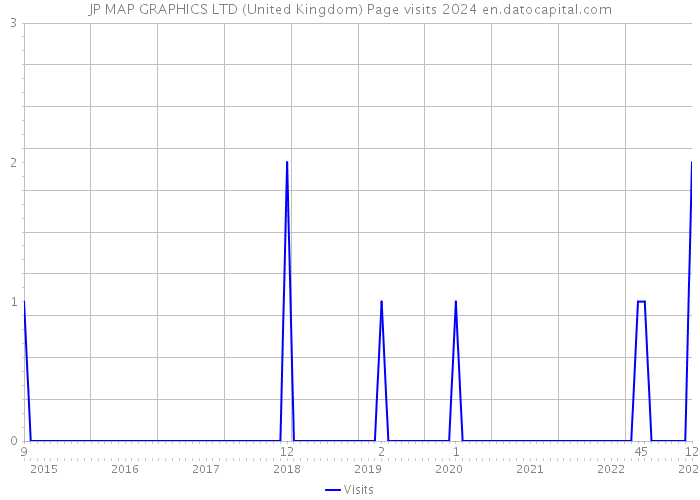 JP MAP GRAPHICS LTD (United Kingdom) Page visits 2024 