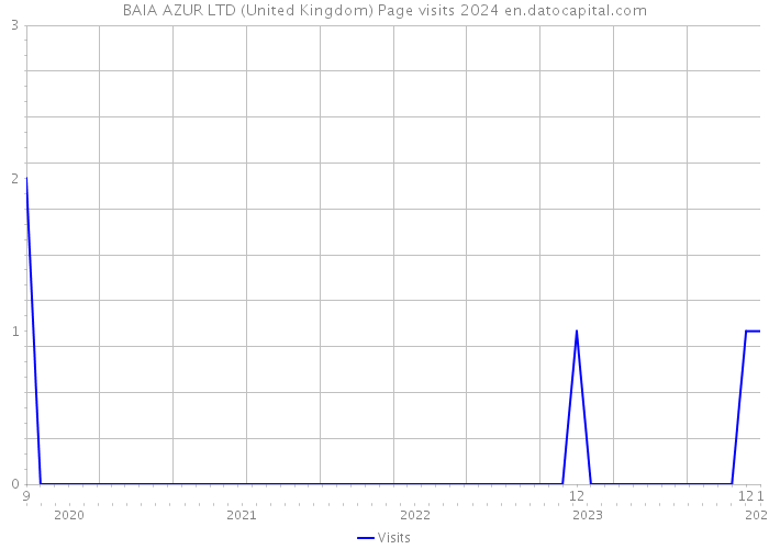 BAIA AZUR LTD (United Kingdom) Page visits 2024 
