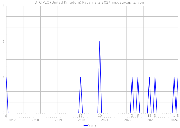 BTG PLC (United Kingdom) Page visits 2024 