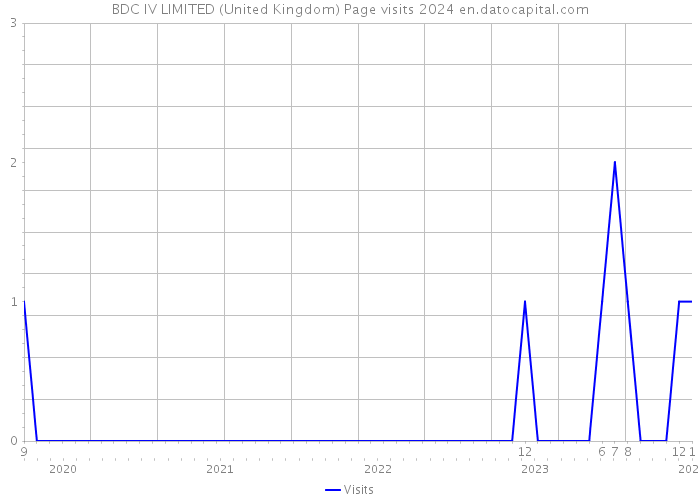 BDC IV LIMITED (United Kingdom) Page visits 2024 