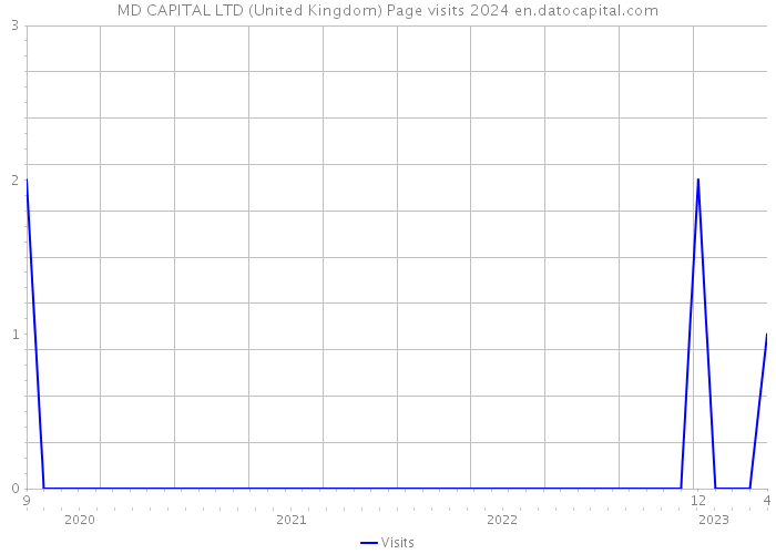 MD CAPITAL LTD (United Kingdom) Page visits 2024 