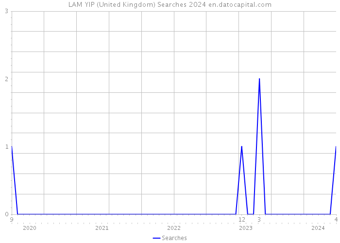 LAM YIP (United Kingdom) Searches 2024 