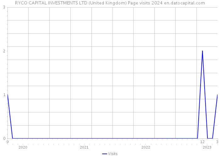 RYCO CAPITAL INVESTMENTS LTD (United Kingdom) Page visits 2024 
