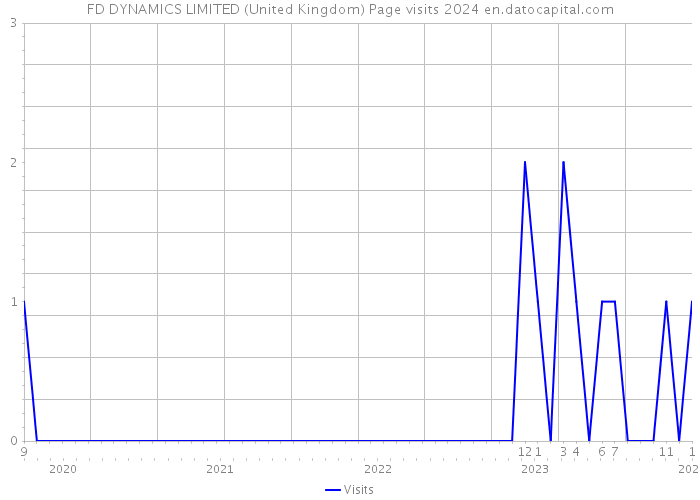 FD DYNAMICS LIMITED (United Kingdom) Page visits 2024 