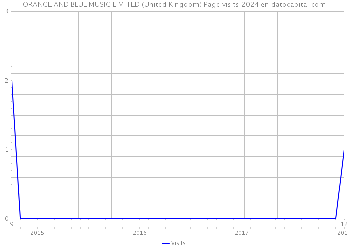 ORANGE AND BLUE MUSIC LIMITED (United Kingdom) Page visits 2024 