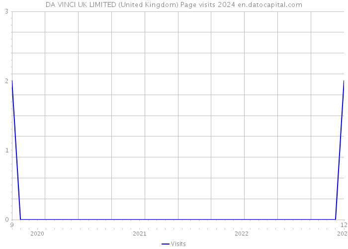 DA VINCI UK LIMITED (United Kingdom) Page visits 2024 