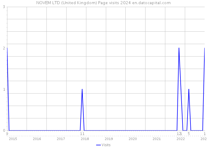 NOVEM LTD (United Kingdom) Page visits 2024 