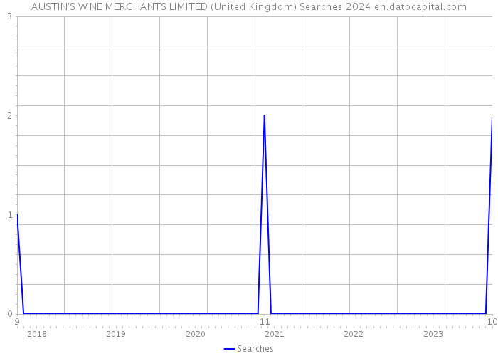 AUSTIN'S WINE MERCHANTS LIMITED (United Kingdom) Searches 2024 