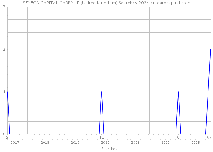 SENECA CAPITAL CARRY LP (United Kingdom) Searches 2024 