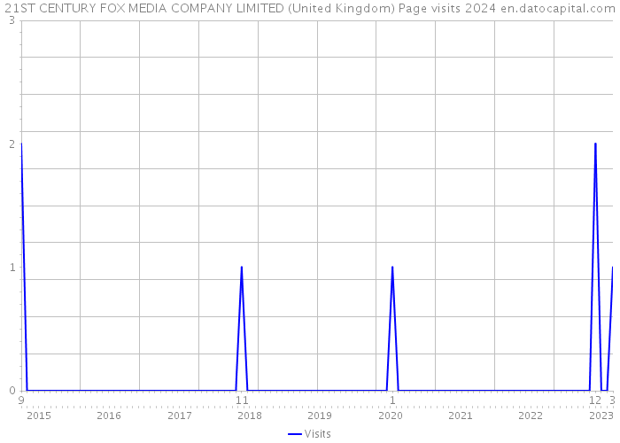 21ST CENTURY FOX MEDIA COMPANY LIMITED (United Kingdom) Page visits 2024 