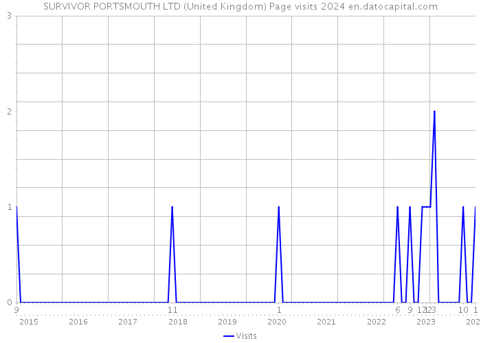 SURVIVOR PORTSMOUTH LTD (United Kingdom) Page visits 2024 