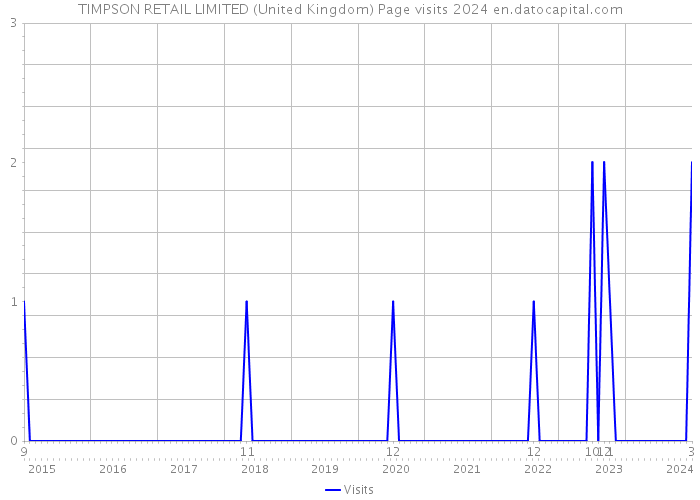 TIMPSON RETAIL LIMITED (United Kingdom) Page visits 2024 