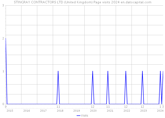 STINGRAY CONTRACTORS LTD (United Kingdom) Page visits 2024 