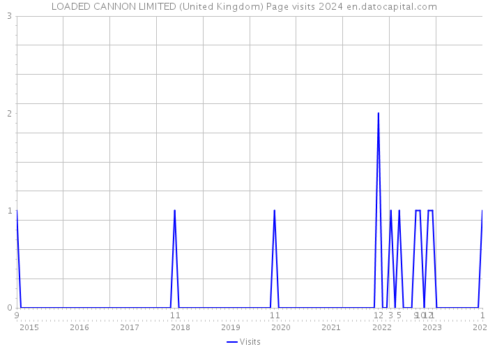 LOADED CANNON LIMITED (United Kingdom) Page visits 2024 