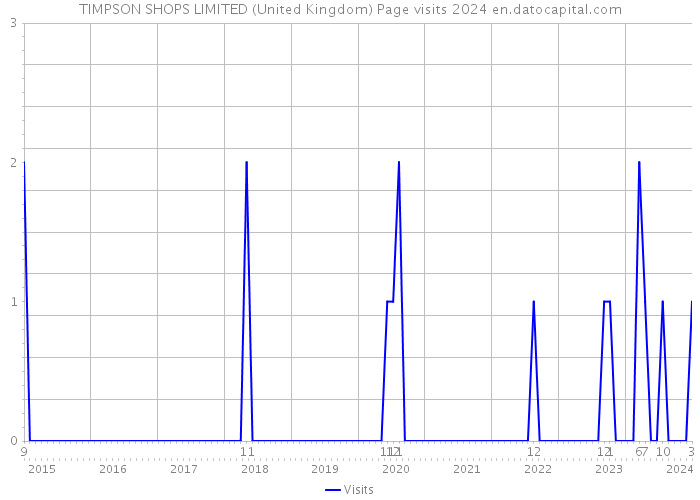 TIMPSON SHOPS LIMITED (United Kingdom) Page visits 2024 